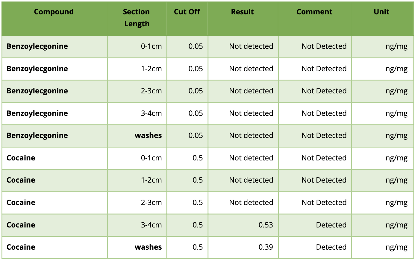 Drug Metabolites (Part 4) Child Cocaine Case Study DNA Legal
